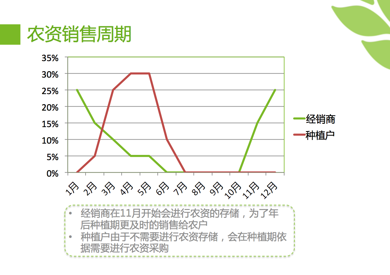 互联网农业到底该做什么？