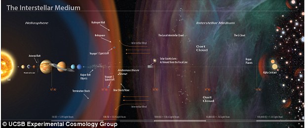 卢滨和他的研究团队目前正致力于“直接能源星际先驱”项目研究。“直接能源星际先驱”项目的目标就是研制出一种可以达到相对论速度的探测器并飞行到最近的恒星去。