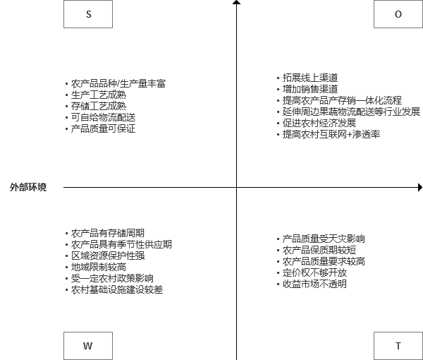 SWOT