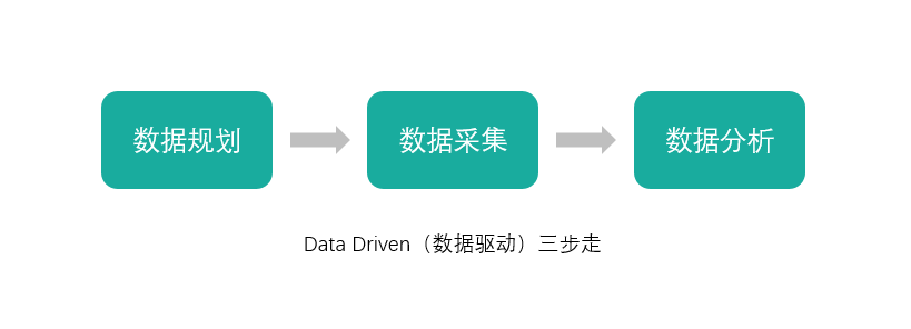 数据驱动三步走示意图