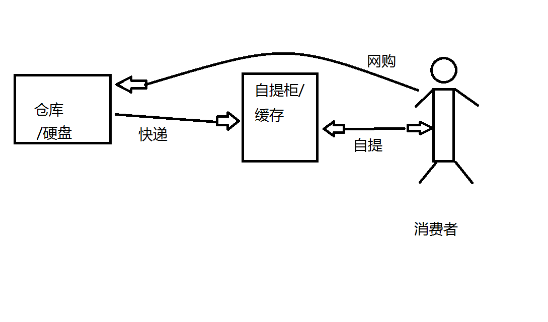 缓存-自提柜