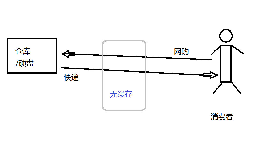 缓存-送货上门